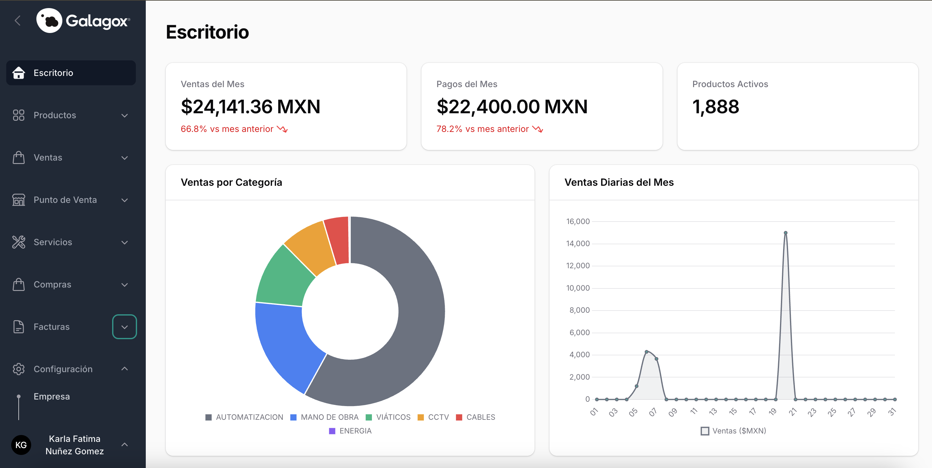 Dashboard de Galagox Ventas mostrando ventas del mes, pagos y gráficas